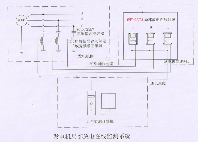 局部放電在線監(jiān)測系統(tǒng)廠家功能特點(diǎn)