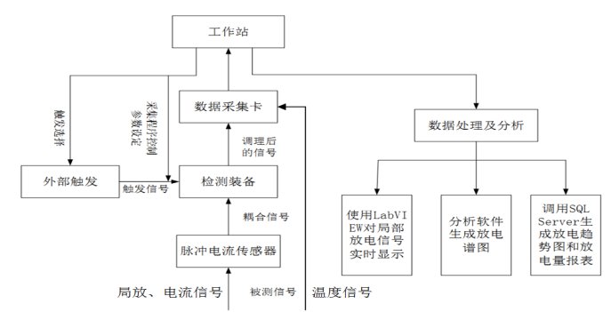 高壓電纜局放在線監(jiān)測系統(tǒng)系統(tǒng)工作過程 高壓電纜局放在線監(jiān)測系統(tǒng)系統(tǒng)工作過程
