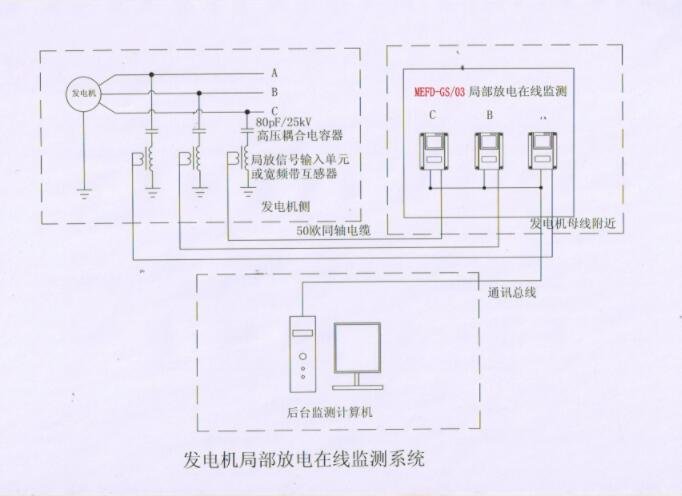 發(fā)電機局部放電在線監(jiān)測系統(tǒng) 發(fā)電機局部放電在線監(jiān)測系統(tǒng)
