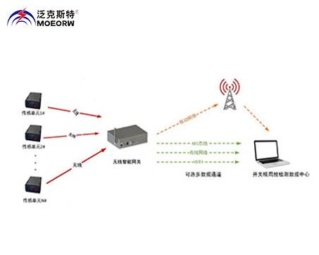 MOEORW-5086K 開關(guān)柜局部放電在線監(jiān)測系統(tǒng)